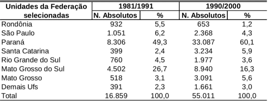 Tabela 4- Brasil e Unidades da Federação selecionadas: efeito direto da  migração internacional de retorno do Paraguai, 1981/1991 e 1990/2000 