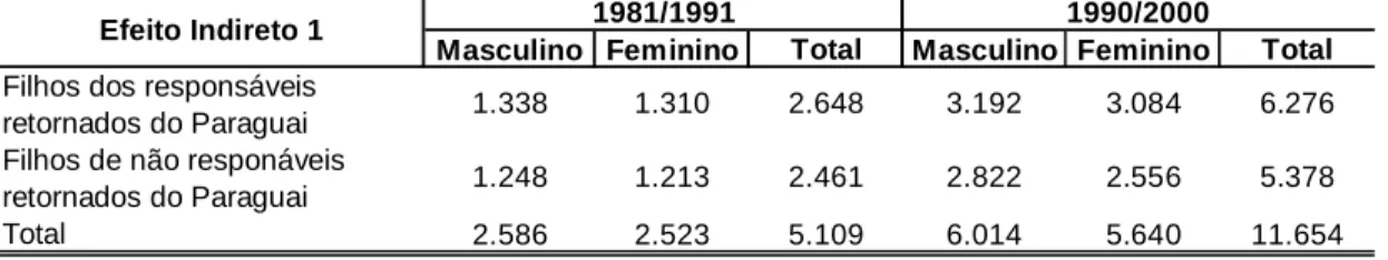 Tabela 6- Brasil: filhos nascidos no país após o retorno das mães brasileiras   do Paraguai (efeito indireto 1), por sexo, 1981/1991 e 1990/2000 