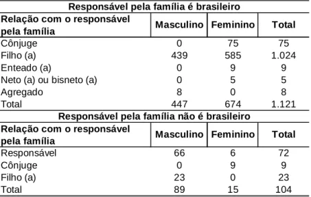 Tabela 7- Brasil: imigrantes internacionais não brasileiros oriundos do  Paraguai, que entraram no país acompanhados por algum familiar brasileiro 