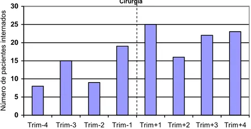 Gráfico 2 -  Número de pacientes internados, por trimestre, um ano antes  e um ano após a cirurgia bariátrica