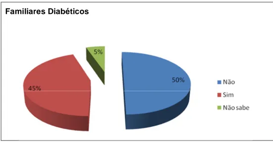 Figura 4 - Distribuição por familiares diabéticos dos usuários portadores de DM Centro  de Saúde Guarani