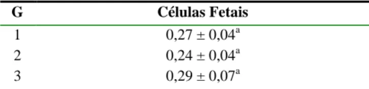 Tabela 5: Proporções volumétricas das células binucleadas  do placentomo da vaca dos terços inicial (G1), médio (G2)  e final (G3) da gestação
