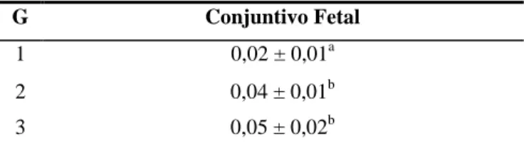 Tabela 8: Proporção volumétrica do tecido conjuntivo fetal  do placentomo da vaca dos terços inicial (G1), médio (G2)  e final (G3) da gestação