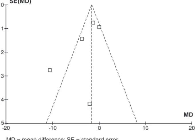 Figure 4 -  Funnel  Plot:  analysis  demonstrating  heterogeneity  between the study by Mancilla-R et al