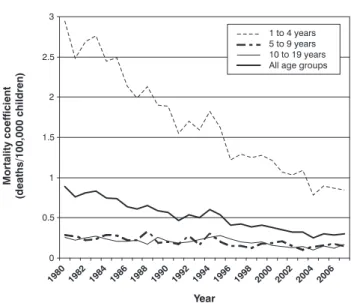 Figure 1 -  Asthma  mortality  among  children  younger  than  19  years. Brazil, 1980-2007