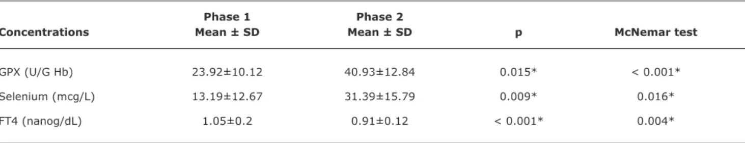 Figure 1 -  Contribution of the amino acid mixture in relation to  the mean selenium content (mcg/day) in the diet of  54 children with phenylketonuria, in the age groups  studied