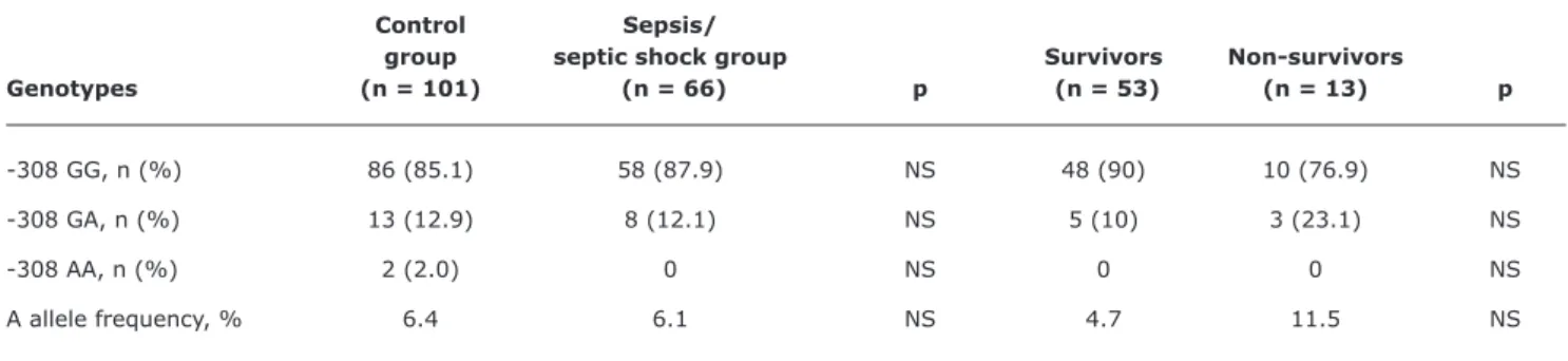 Table 2 -  Distribution of TNF -308 genotypes and allele frequencies in control and sepsis groups