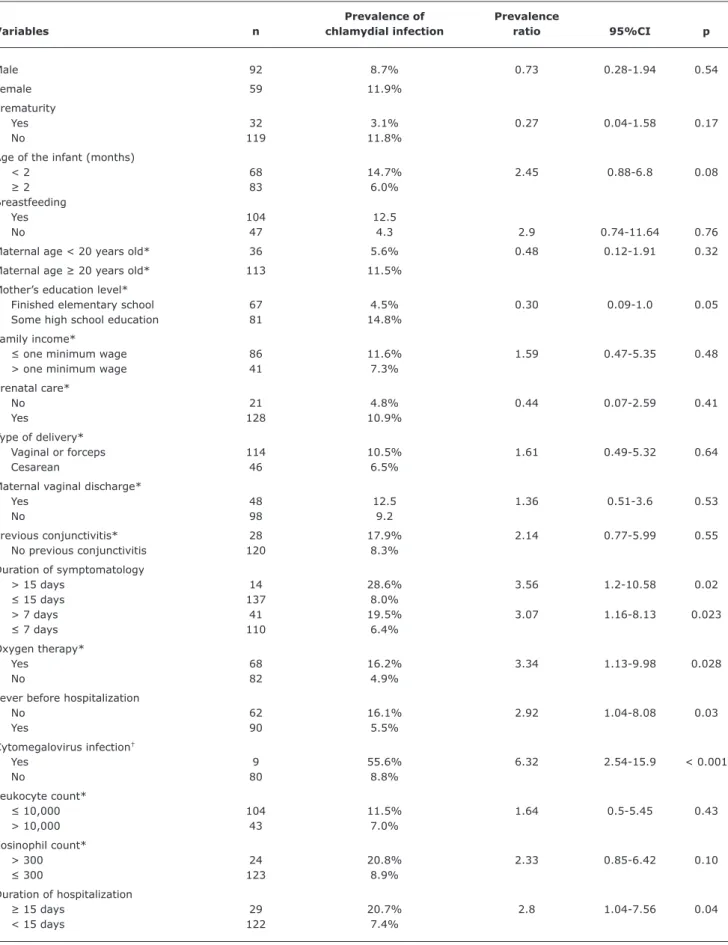 Table 2 -  Prevalence ratio of Chlamydia trachomatis respiratory infection together with 95% conidence intervals and demographic, clinical  and laboratory variables