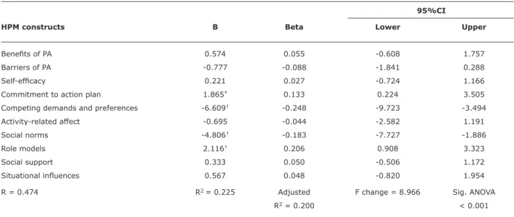 Table 3 -  Multivariate regression analyses of weekly physical activity behavior against health promotion model constructs 