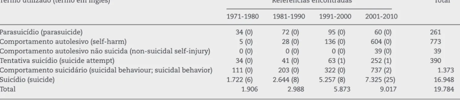 Tabela 1 – Pesquisa de termos em suicidologia, no título de artigos indexados na PubMed
