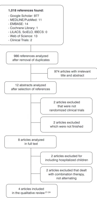 Figure 1 -  Flowchart of the process of selection of articlesResults synthesis