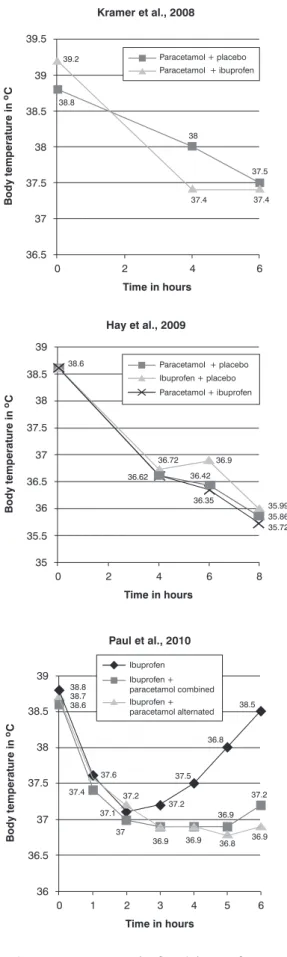 Figure 2 -  Temperatures  in  the  irst  8  hours  of  treatment,  by  intervention group, in three clinical trials included in the  systematic review