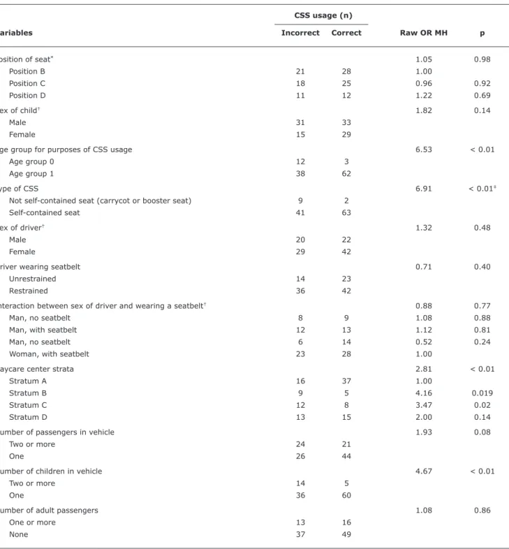 Table 3 -  Univariate analysis of child safety seat usage errors against factors of interest, Maringá, 2007