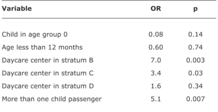 Table 4 -  Logistic regression model for variables associated with  child safety seat usage errors, Maringá, 2007