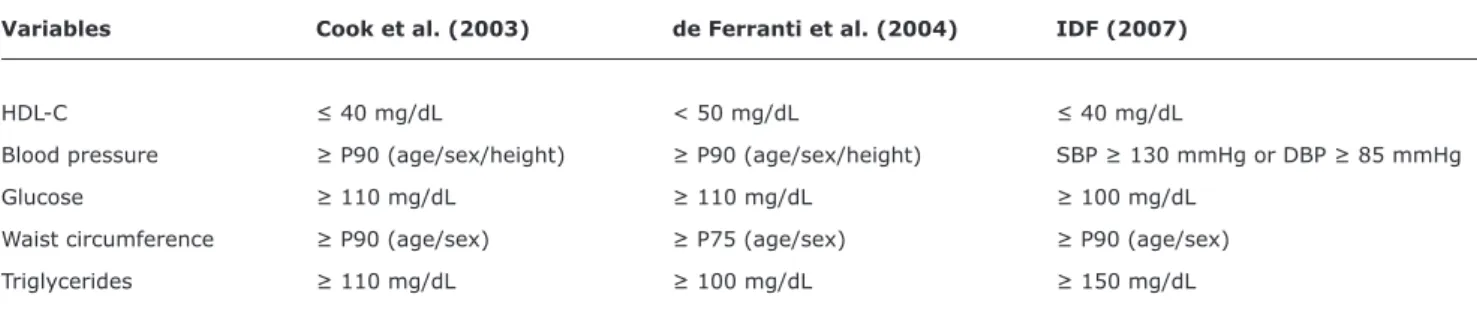 Table 1 -  Variables and cutoff points according to the different classiications of the metabolic syndrome