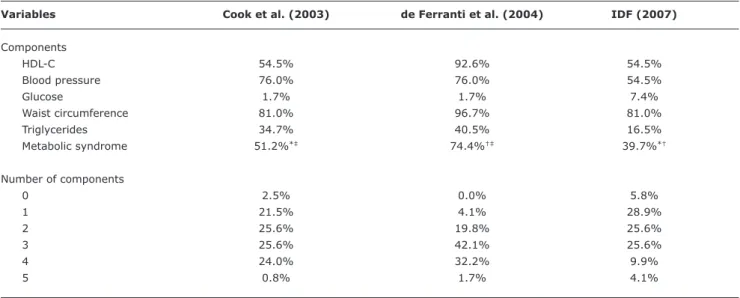 Table 4 -  Proportion of subjects regarding risk factors and metabolic syndrome considering three different diagnostic criteria