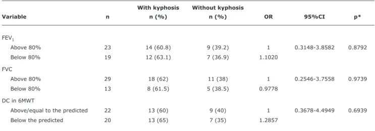 Table 4 -  Distribution of frequencies and raw odds ratio in relation to spirometric variables (forced vital capacity and forced expiratory  volume in the irst second) and distance covered in the 6-minute walking test