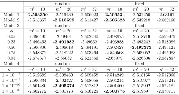 Table 1: B-statistic for all fitted models.