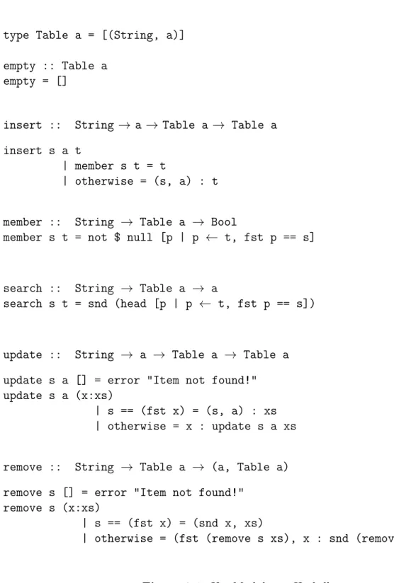 Figura 2.1. Um Módulo em Haskell