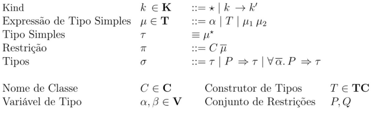 Figura 4.1. Sintaxe livre de contexto de core-Haskell.