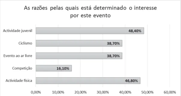 Figura 6 - Razões que determinam o interesse por este evento em particular