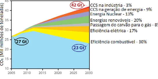 Figura 3 - Emissões de CO 2  a nível mundial. Fonte: Procesi et al., 2013. 