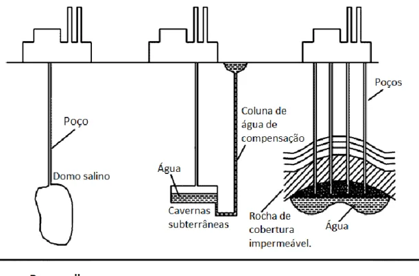 Figura 6 - Diferentes tipos de reservatórios para o CAES. Fonte: Ibrahim et al., 2008
