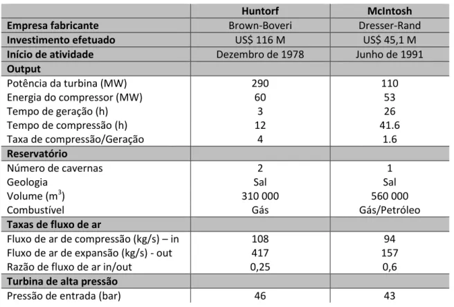 Tabela 2 - Comparação entre as centrais CAES de Huntorf e McIntosh. Adaptado de Steta, 2010