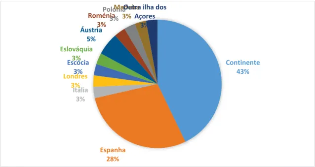 Gráfico 5.1. - Percentagem de turistas inquiridos aquando o Festival Tremor 1  Continente43%Espanha28%Itália3%Londres3%Escócia3%Eslováquia3%Áustria5%Roménia3%Polónia3%Madeira3%