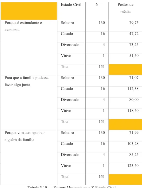 Tabela 5.10.3-  Fatores Motivacionais X Estado Civil 