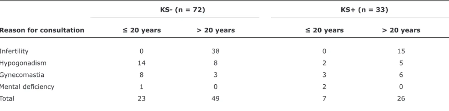 Table 1 -  Reason for consultation in relation to age and diagnosis (KS- or KS+)