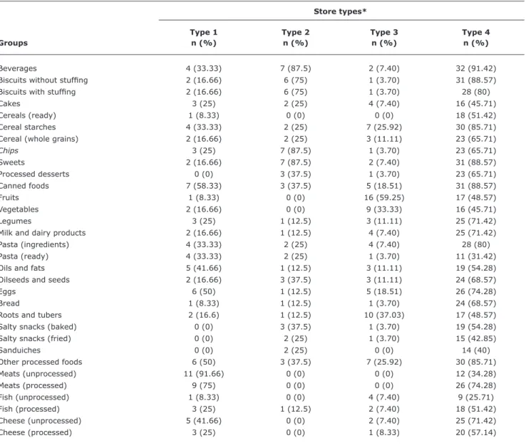 Table 1 -  Offer of food groups in the different stores categories (municipality of Santos, Brazil, 2012)