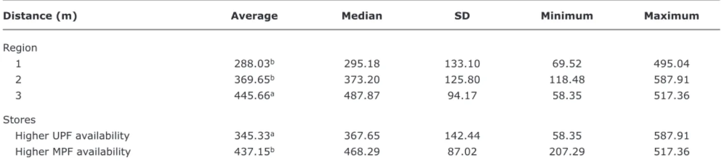 Table 3 -  Analysis of stores distance in relation to the schools in the three regions of the municipality of Santos (Santos, Brazil, 2012)