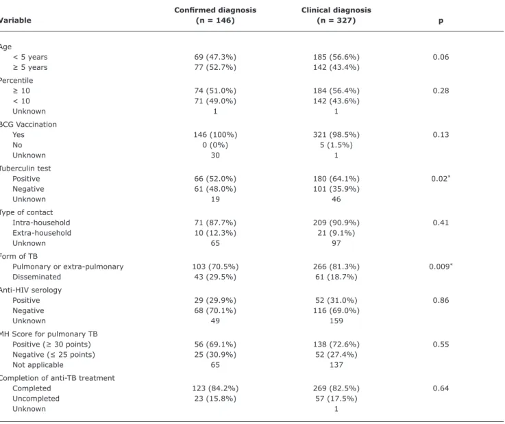 Table 1 -  Distribution according to the diagnostic criterion used