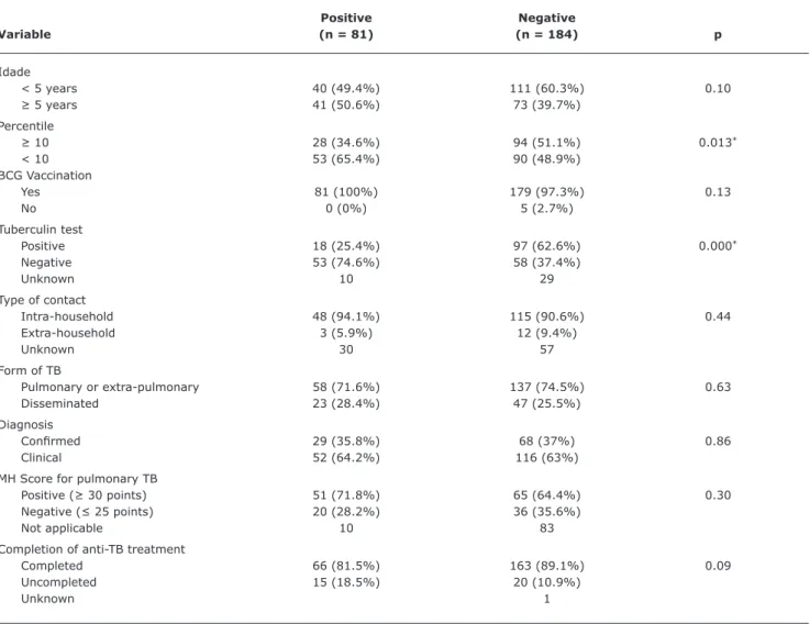 Table 2 -  Assessment of patients with known HIV serological status (265 cases)