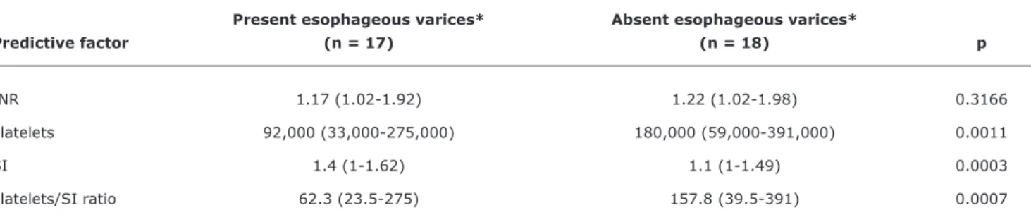 Table 1 -  Univariate analysis of the following predictive factors for the presence of esophageal varices in patients with chronic liver disease: 