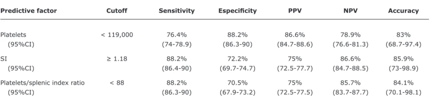 Table 4 -  Univariate analysis of the following predictive factors for the presence of portal hypertensive gastropathy in group I patients: 