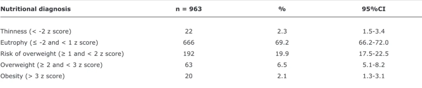 Table 1 -  Nutritional status of children under 5 according to the index weight for height is expressed as z score (semiarid region of the  state of Alagoas, 2007)