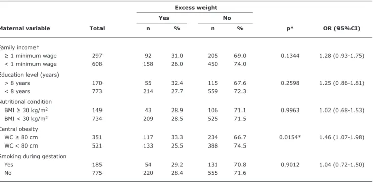 Table 2 - Odds ratio and 95% conidence interval of overweight in children under 5 years according to maternal variables (semiarid region  of the state of Alagoas, 2007)