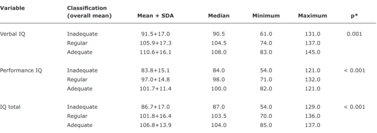 Table 1 -  Association between WISC-III overall IQ and disease control classiied by mean blood Phe levels
