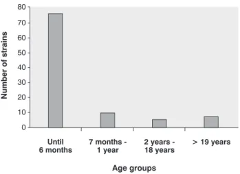 Figure 1 -  Distribution of Bordetella pertussis strains isolated in  the city of São Paulo, Brazil, by age groups during the  period 2006-2008
