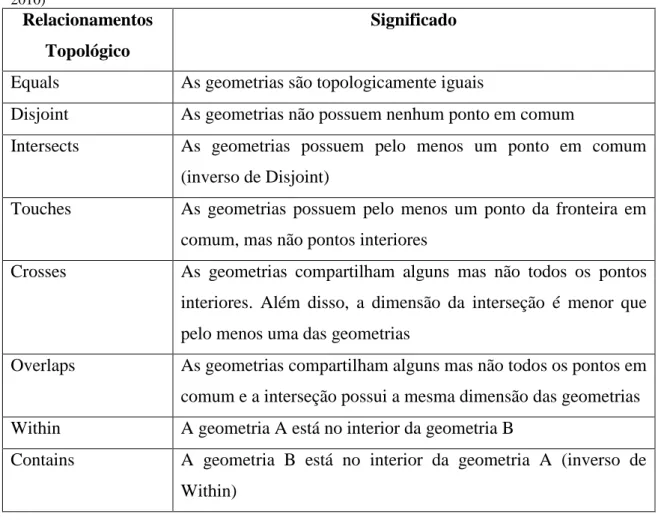 Tabela 2.1 - Relacionamentos topológicos e os respectivos significados no DE-9IM. Fonte: (STROBL,  2010) 