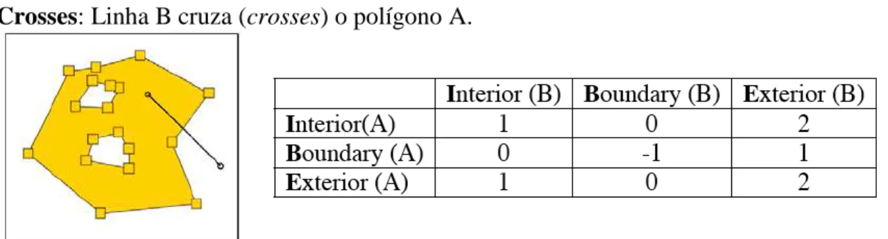 Figura 2.9 - Exemplo do relacionamento Crosses no DE-9IM. Fonte: (STROBL, 2010) 