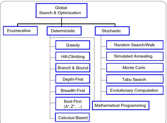 Figura 2.13  – Técnicas de Otimização Global (COELLO et al., 2007). 