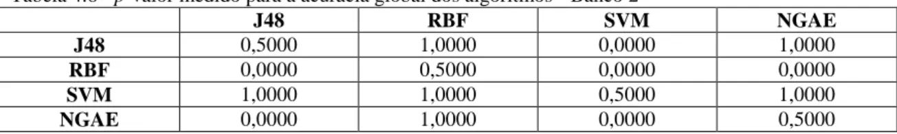 Tabela 4.5 - Classificação dos algoritmos de acordo com o p-valor - Banco 1 