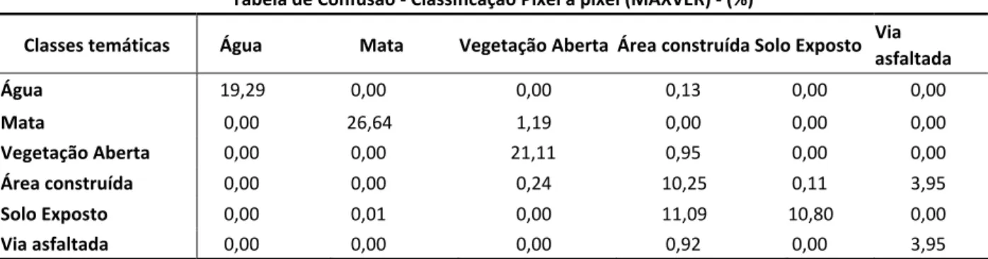 Tabela 3 – Matriz de Confusão da classificação pixel a pixel utilizando o algoritmo MAXVER