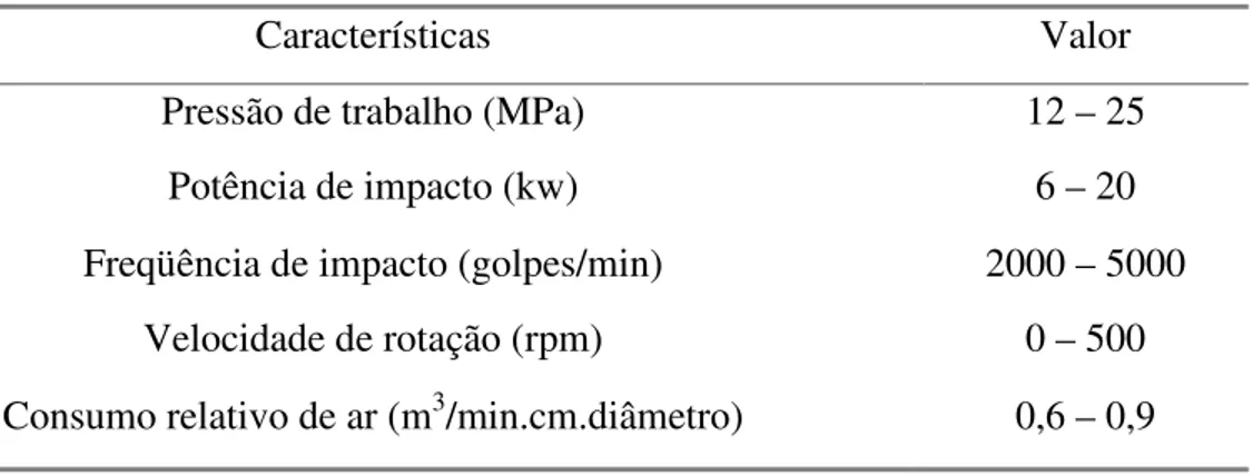 Tabela III.9 – Características médias dos martelos hidráulicos, segundo Llera et al. (1987)