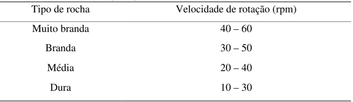 Tabela III.10 – Velocidade de rotação necessária em função do tipo de rocha, segundo   Llera et al., (1987)