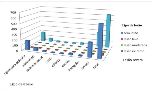 Gráfico 3. Distribuição dos tipos de úbere em função do tipo de lesão lisa do ducto papilar