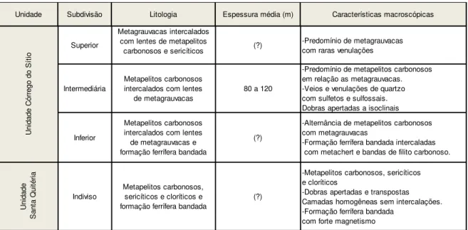 Tabela  1  –  Resumo  das  principais características  macroscópicas  das  rochas metassedimentares  (modificado de Lima, 2012)
